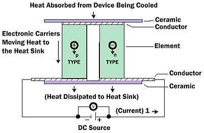 thermoelectric refrigeration system working