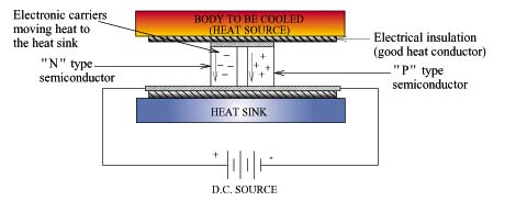 Sketch of a Peltier module working as refrigerator.