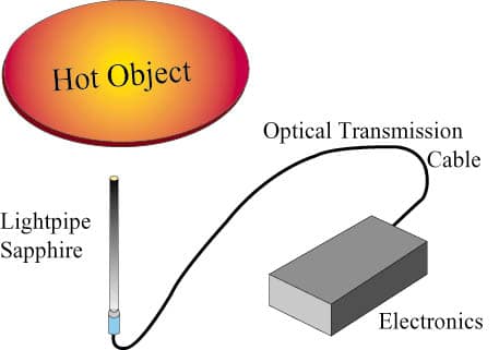 Fiber Optic Temperature Sensing and Measurement