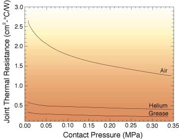 Thermal Contact Conductance