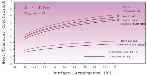 Heat Transfer Coefficient Of Air At Room Temperature