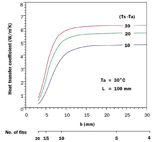 Estimating Natural Convection Heat Transfer For Arrays Of