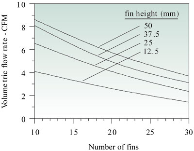 Estimating Parallel Plate Fin Heat Sink Pressure Drop