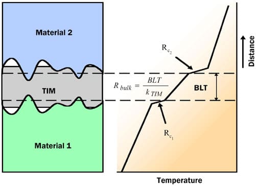 Thermal deals interface material