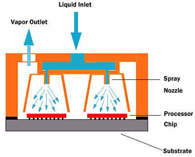 Direct Chip Cooling method