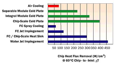 High Powered Chip Cooling -- Air and Beyond | Electronics Cooling