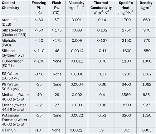 antifreeze concentration chart