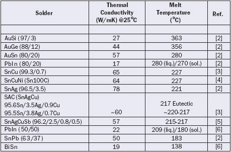 Thermal Conductivity of Solders | Electronics Cooling