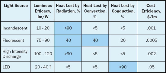 Hid Lumens Per Watt Chart