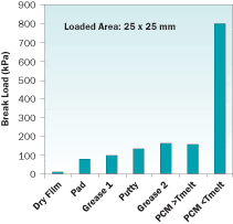  Figure 1. Test joint break load for a range of TIM types. Note that, by definition, PCMs go through a solid/liquid transition above the melting temperature (Tmelt). In the solid phase, PCMs, typically wax-based, show relatively strong bonding.