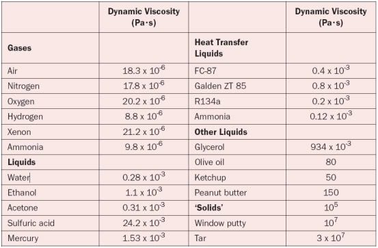 water viscosity table