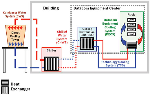 Liquid Cooling for Datacom Equipment Centers | Electronics Cooling