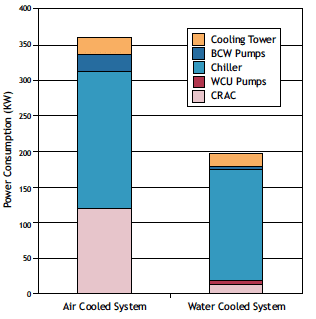 Figure 7. Comparison in the data center power consumption for an air cooled versus water cooled system [4].