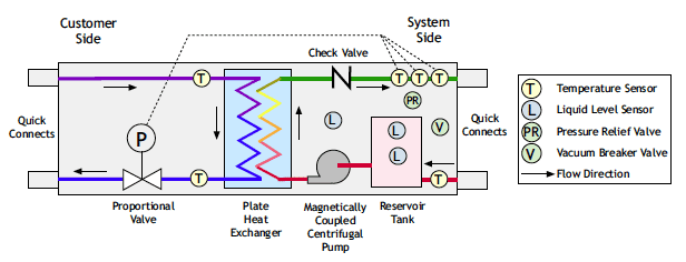 Figure 4a. Schematic representation of the water conditioning unit (WCU).