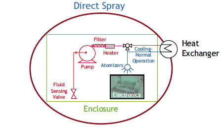 Figure 1. System diagram of direct spray enclosure.