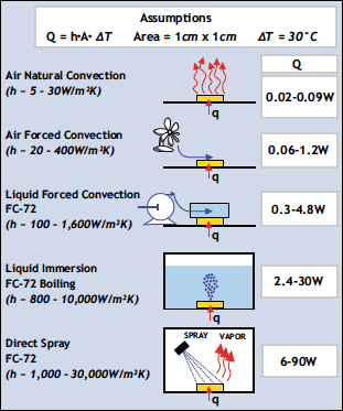 Figure 2. Comparison of cooling methods.