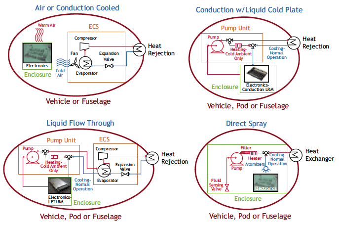 Figure 3. Architectural diagrams for alternative cooling solutions.