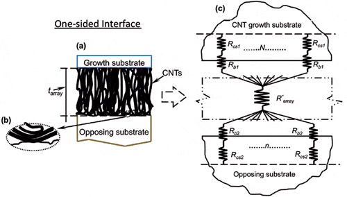 Carbon Nanotubes As High Performance Thermal Interface Materials Electronics Cooling