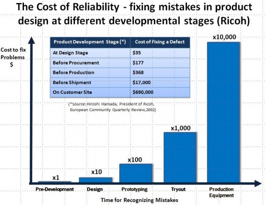 Cost of Fixing Defects at Different Stages of the Design Cycle 