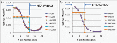 Fig. 2 Plot of heat flux in TIM2 region, at specific values of kHS and hEFF. wHS is constant at 70 mm. Curved data set: values extracted from full FEA model. Rectilinear data set: representation of HTA with constant flux. a) low conductivity Al heat sink; b) Cu heat sink.