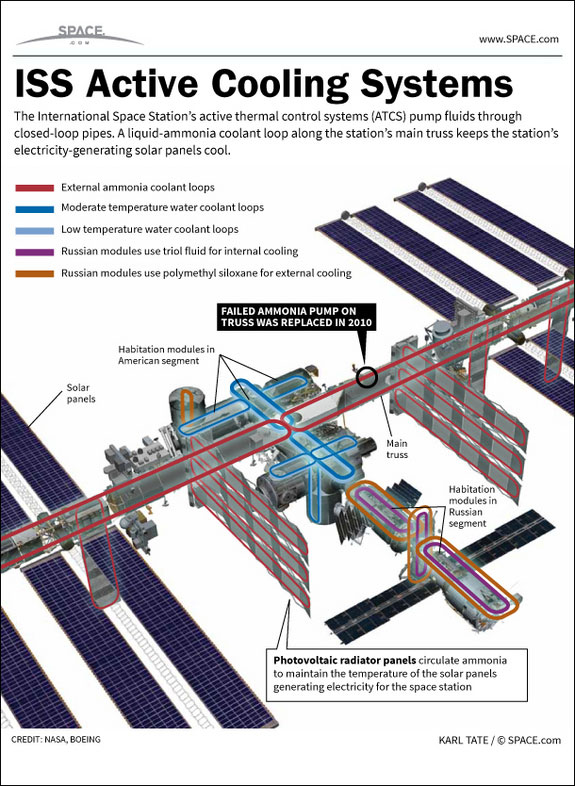 iss-ammonia-cooling-loops-power-system-130509b-021.jpg