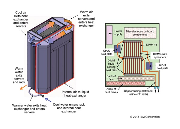 Figure 1. (Left) Model of modified IT rack with enclosed air-to-liquid heat exchanger to cool the hot air exhausting from the servers. No air leaves the IT rack into the computer room. (Right) Schematic of the volume server showing the direct water-cooled components.
