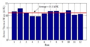 FIgure 4. Calculated server thermal mass obtained from 12 experimental runs.