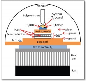 Figure 2. Schematic of the test system. From the bottom up, the test system consisted of a fan and heat sink removing heat from a TEC that was used to control the temperature of the system’s copper baseplate. The hot side temperature was measured by an RTD next to the sample mounting area. The device under test (DUT) consisted of PCBs and semiconductors and was mounted on the baseplate using thermal grease. The experimental heat spreader was mounted on top of the DUT using grease. The system’s Tc board was soldered to the top of the heat spreader. The system Tc board consisted of an RTD and a heater on a TCPCB covered by protective epoxy. The system Tc board was pressed down by a sharpened polymer screw.