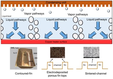 Figure 1. Schematic showing separate liquid-vapor pathways with nucleation regions on the heater surface and liquid supply pathways surrounding the nucleation sites (top). Enhanced microstructures and coated surfaces with separate liquid-vapor pathways developed by the authors (bottom)