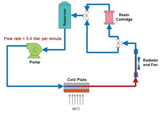 Figure 2. Schematic of the indirect closed loop cooling experiment set-up.