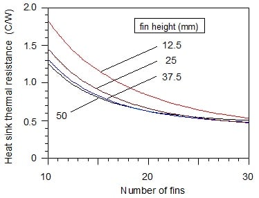 Figure 3. Effect of fin height and number of fins on heat sink thermal resistance at a volumetric air flow rate of 0.0024 m3/s (5 CFM).