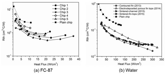 Figure 3. Measured variation of thermal insulance with heat flux for test chips investigated in Table 1 with (a) FC-87 and (b) Water.
