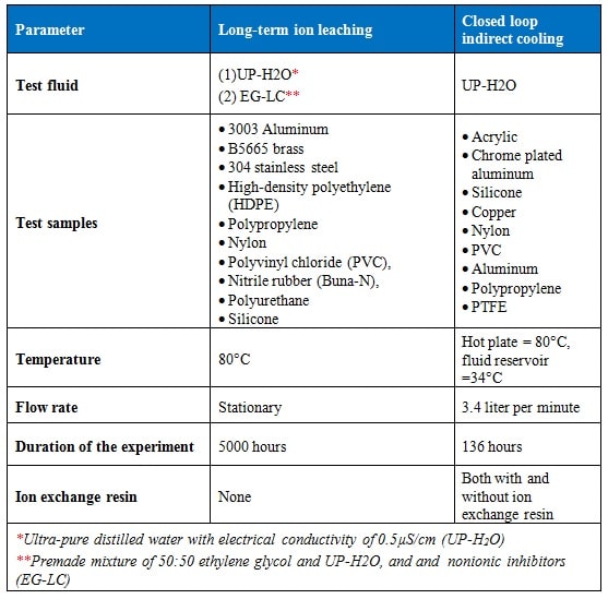 Table 2. Test matrix for both ion leaching and indirect closed loop cooling experiments.
