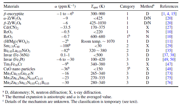 Determining Thermal Conductivity and Coefficient of Thermal Expansion (CTE)  of Epoxy Mold Compounds