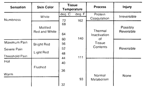 Wood Burning Temperature Chart