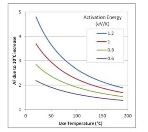 阿伦尼乌斯方程带来的误导：芯片运行寿命随温度的变化