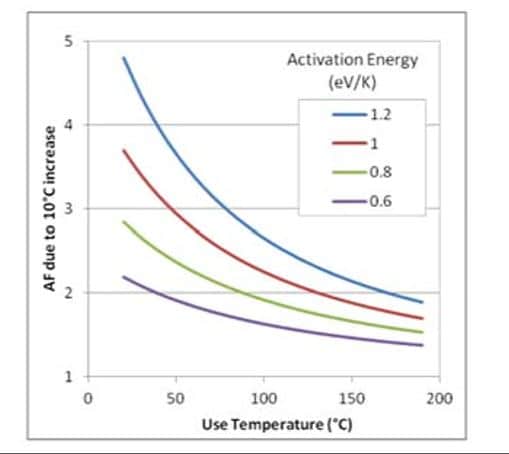 activation energy and temperature