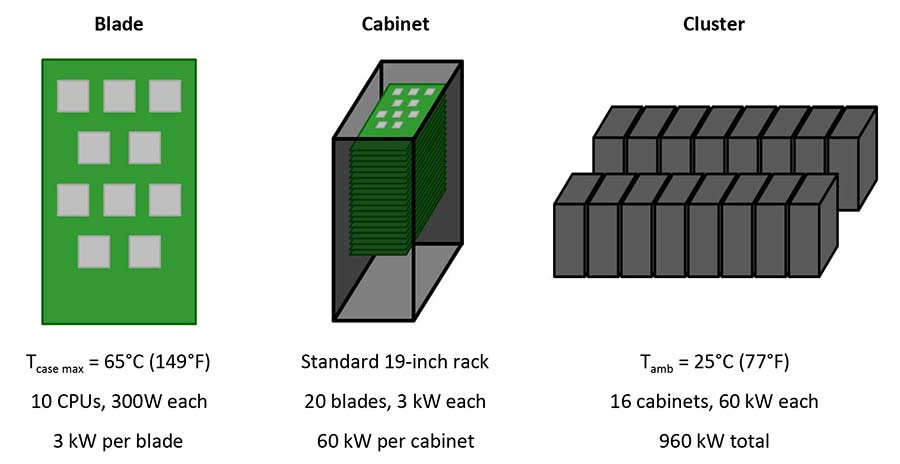 Liquid Data Center Cooling Solutions for HPC Clusters