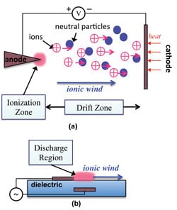 Air shop ionization technology