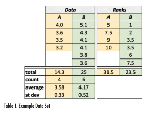 Rank Sum Tests | Electronics Cooling